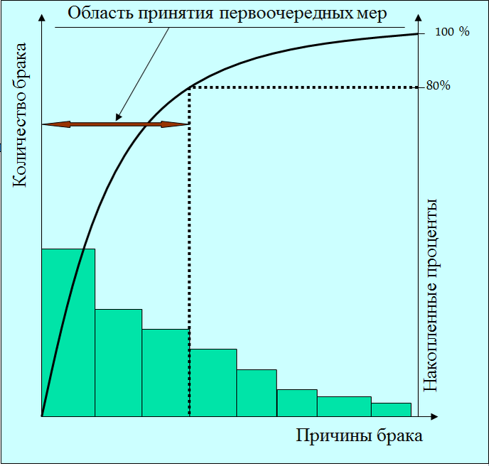 График построен по результатам. Принцип построения диаграммы Парето. Построение диаграммы Парето пример. Диаграмма Парето 80/20. Диаграмма Парето контроль качества.