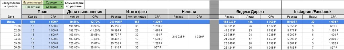Фрагмент сводной таблицы по плану и результатам