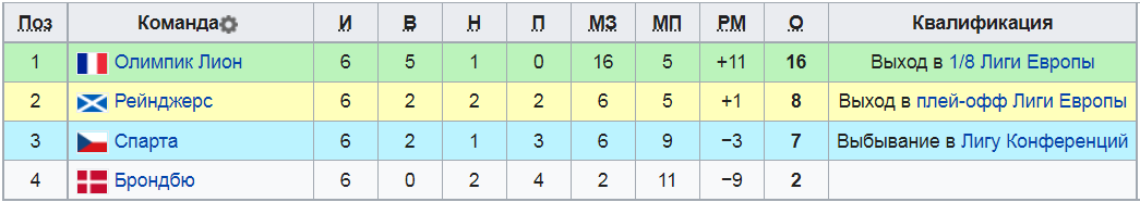 Турнирная таблица группы А