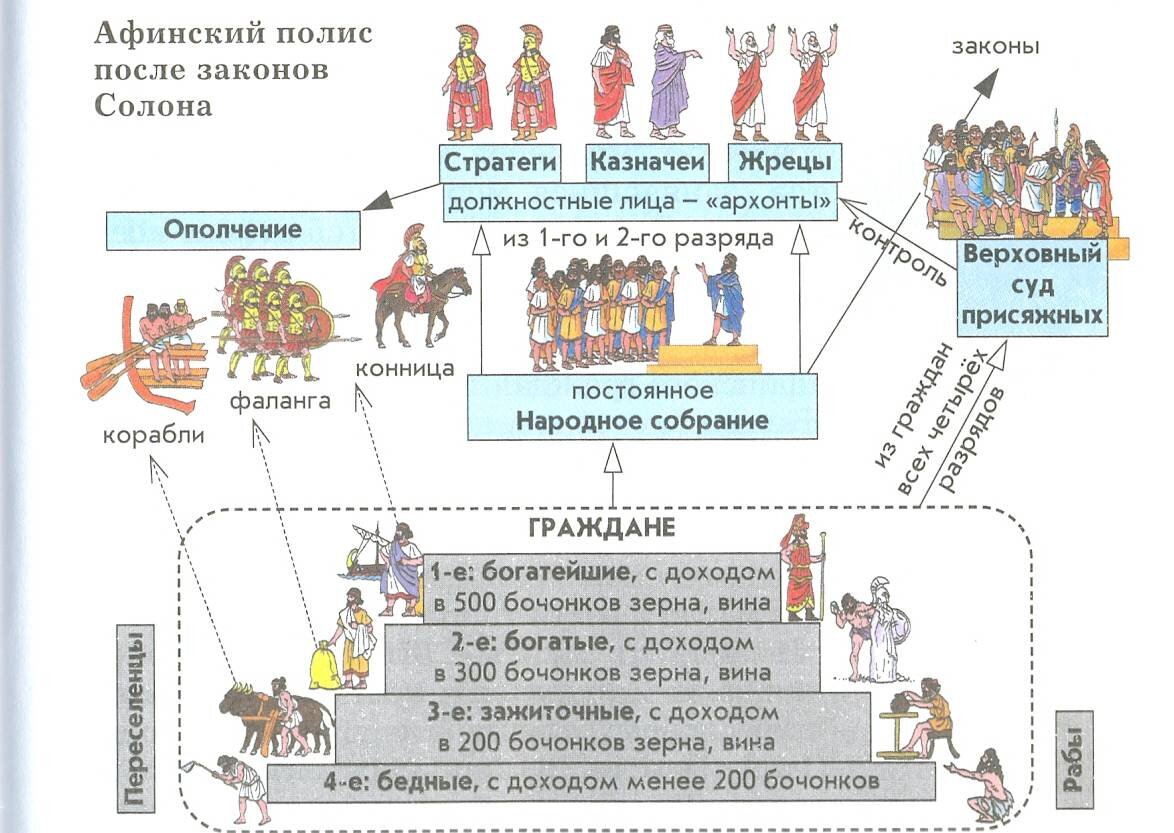 Схема управления государством в афинах при перикле