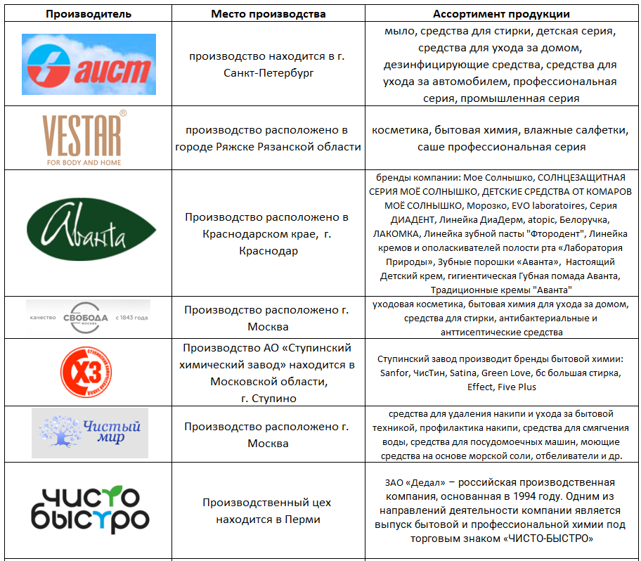 Основные производители бытовой химии в России 2023. Предприятия изготовители товаров