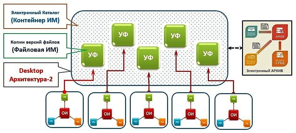 Уровни цифровой информационной модели. Уровни цифровой информационной модели
