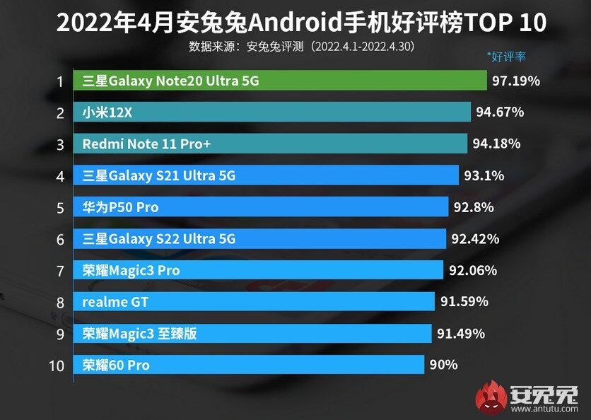 Antutu рейтинг смартфонов 2023