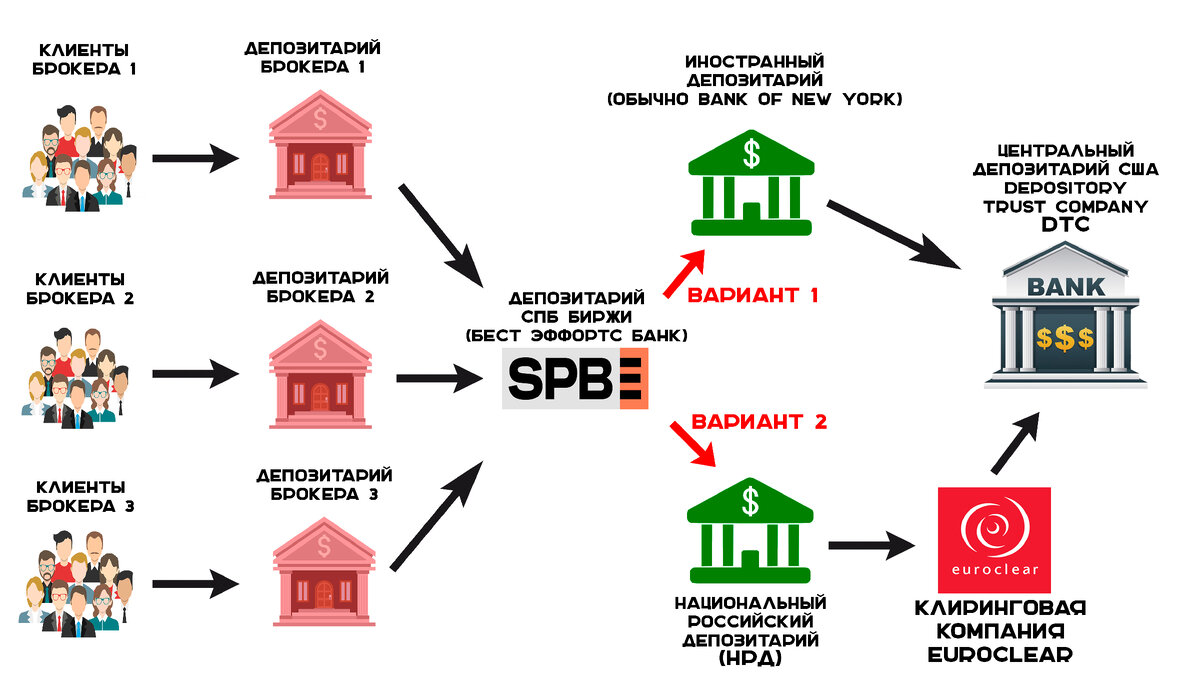 Упрощенная схема депозитарного хранения ИЦБ