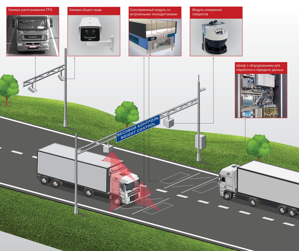 Автоматизированная система весогабаритного контроля. Автоматический пункт весогабаритного контроля транспортных средств. Индуктивные петли для весовых контроля. Рамка весового контроля для грузовых. Положение муниципальный автомобильный контроль