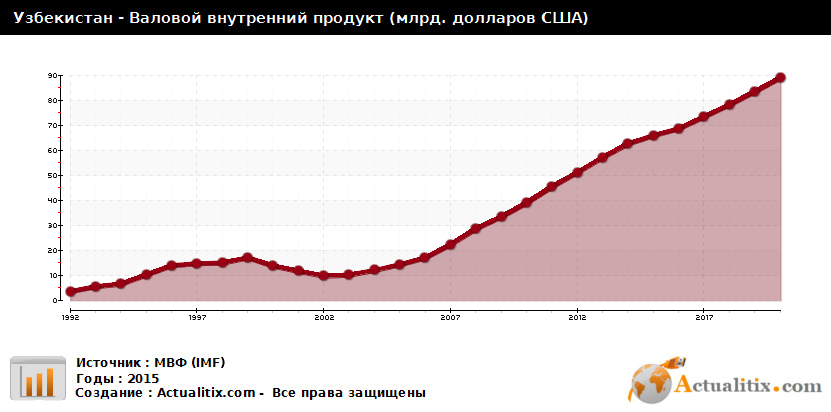 Ввп узбекистана 2023. Рост ВВП Узбекистана. Узбекистан ВВП график. Узбекистан ВВП на душу населения. Рост ВВП Узбекистана по годам.