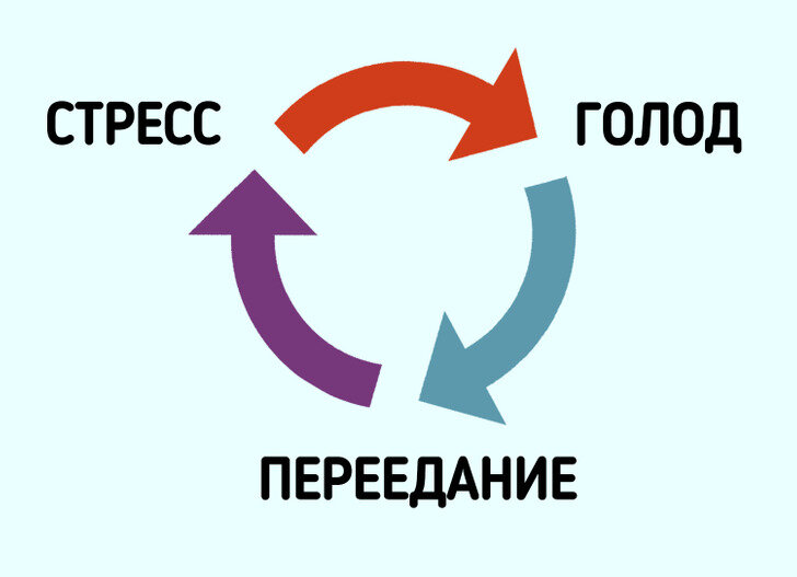 Стресс — это фактор, который может способствовать увеличению веса или препятствовать его снижению даже несмотря на то, что человек ведет активный образ жизни и придерживается правил здорового питания.-2