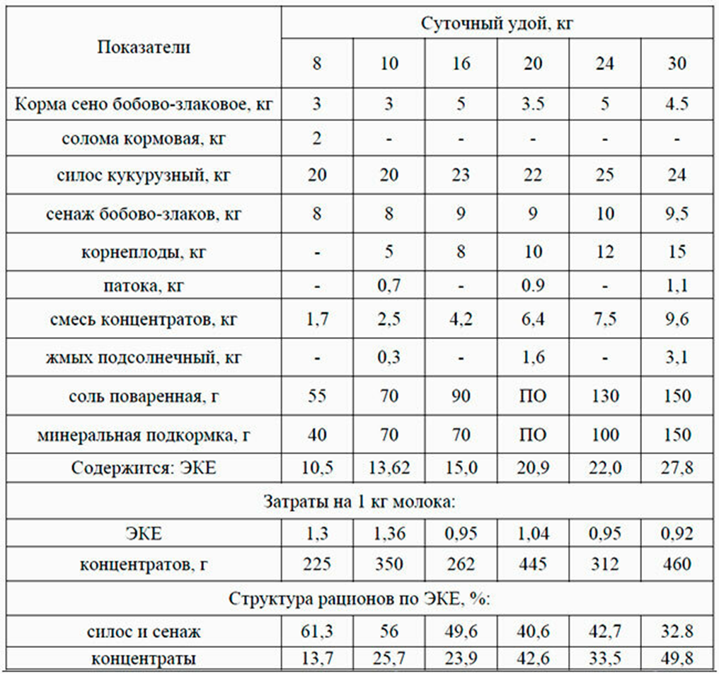 Что нужно давать корове