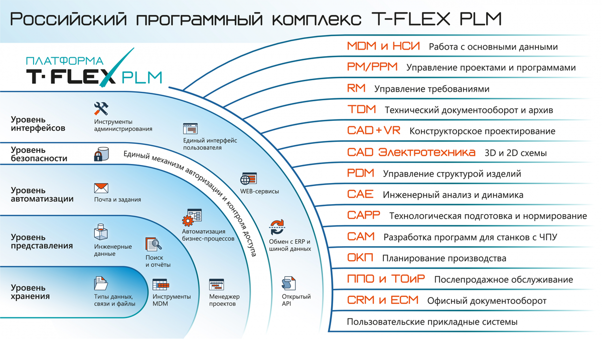 Рис.1. Схема комплекса T-FLEX PLM