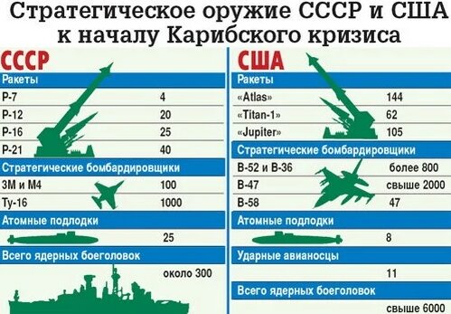 Соотношение ядерных сил СССР и США на момент Карибского кризиса