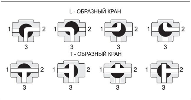 Трехходовой кран схема работы. Трехходовой переключатель на схеме. Разделительный клапан ду100 трехходовой.