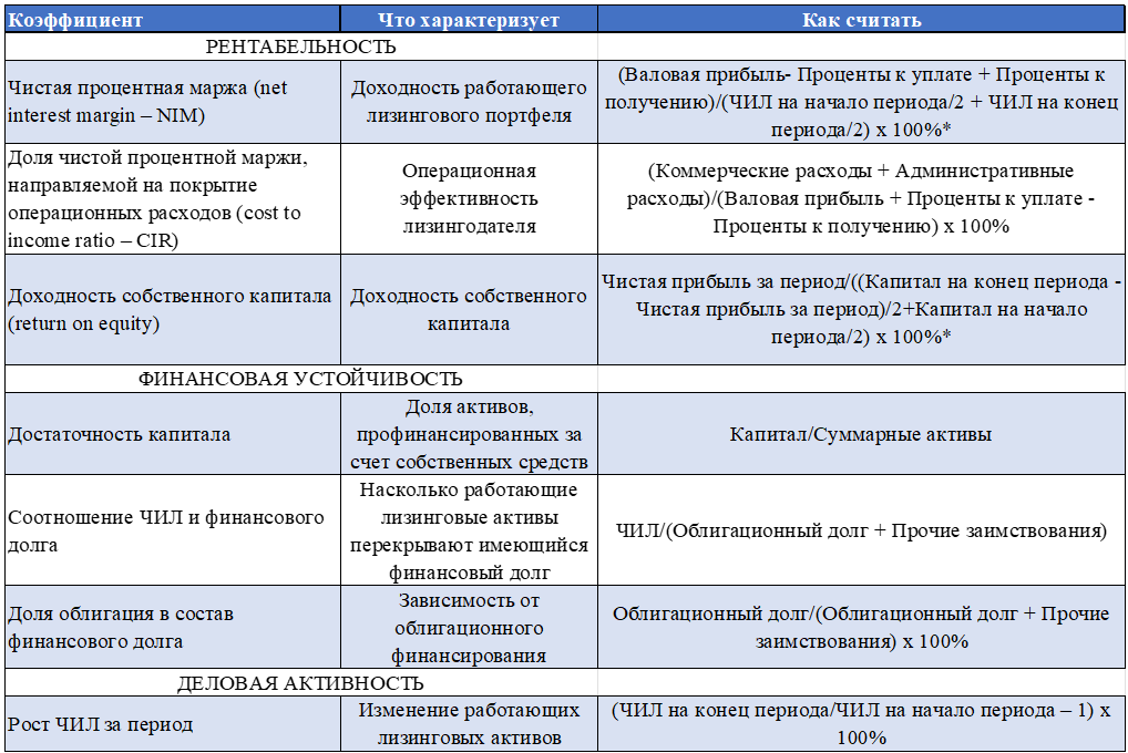 Результаты расчетов приведены в таблице ниже.