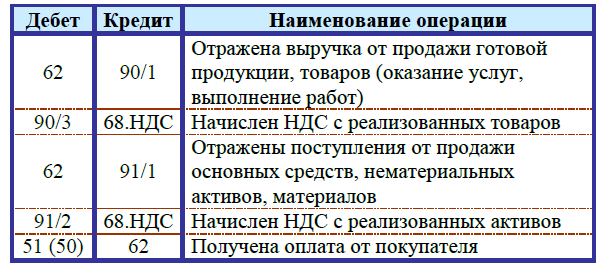 Счет 62 в бухучете Счет 62 в бухучете