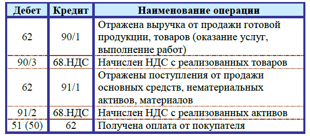 Бухгалтерский счет 62 для чайников