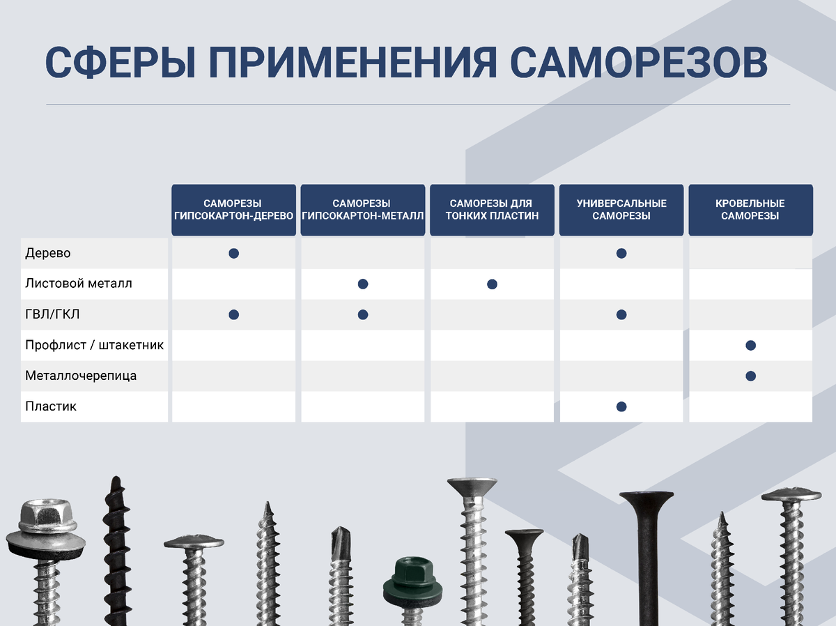 Виды саморезов для мебели