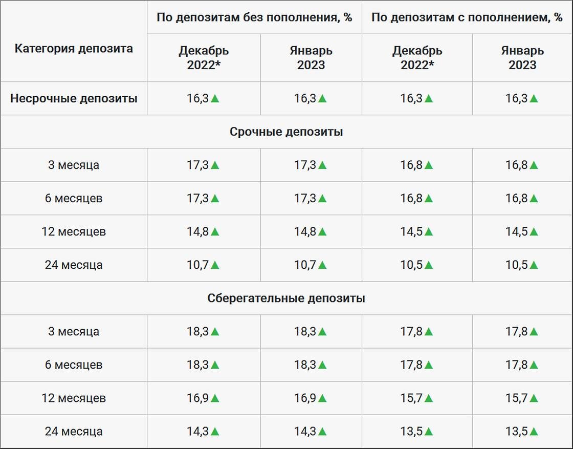    Новые предельные ставки по депозитам в тенге.:Казахстанский фонд гарантирования депозитов