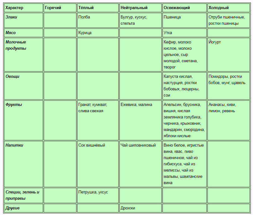 Продукты элемента Дерево, кислый вкус