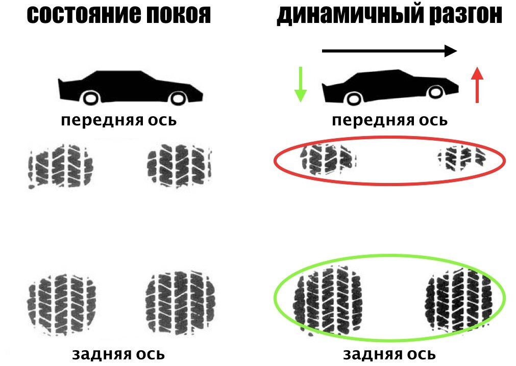 Смещение пятна контакта в зависимости от состояния авто