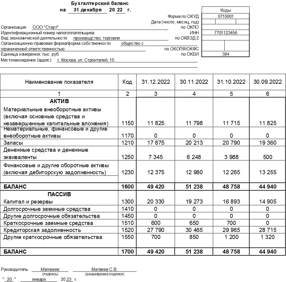 1300 В упрощенном балансе. Бух баланс с расшифровкой по статьям образец. Что отражает в строке 1150 основные средства.