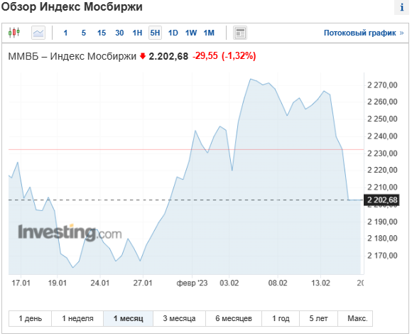 Прекрасно видно, как рос рынок последний месяц. Источник фото ru.investing.com 