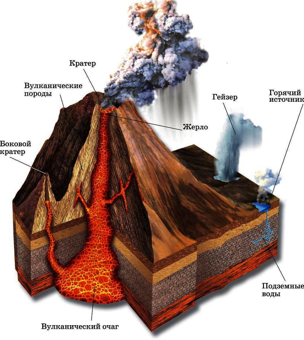 Рисунок строения вулкана 5 класс