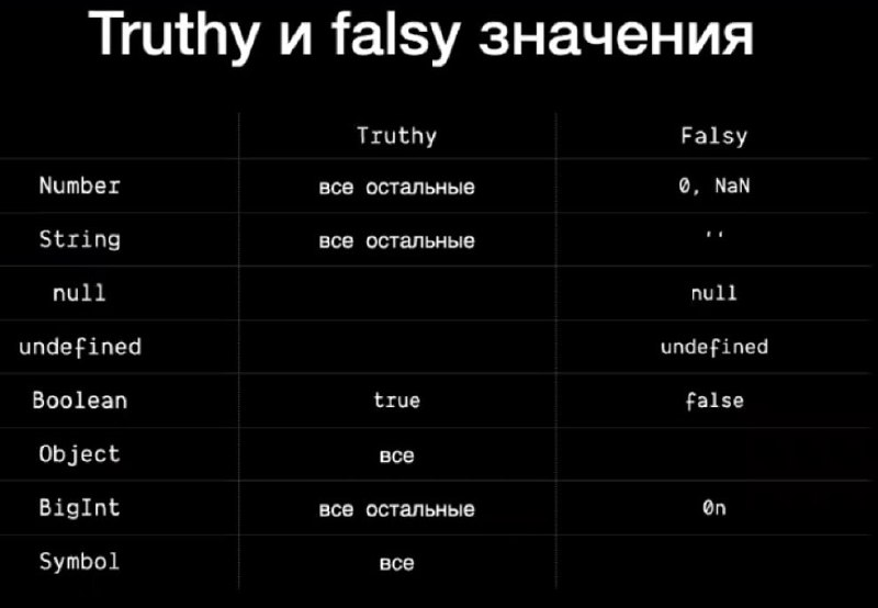 Falsy значение – значение, которое при приведении к логическому типу возвращает false.
Truthy значение – значение, которое при приведении к логическому типу возвращает true.
