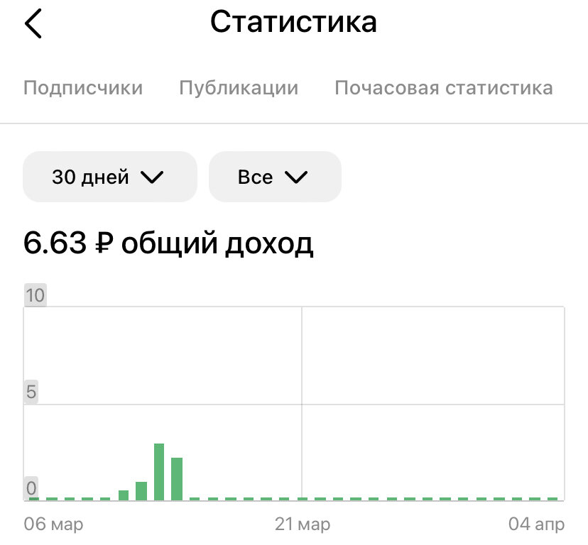 Общий доход с канала на данный момент
