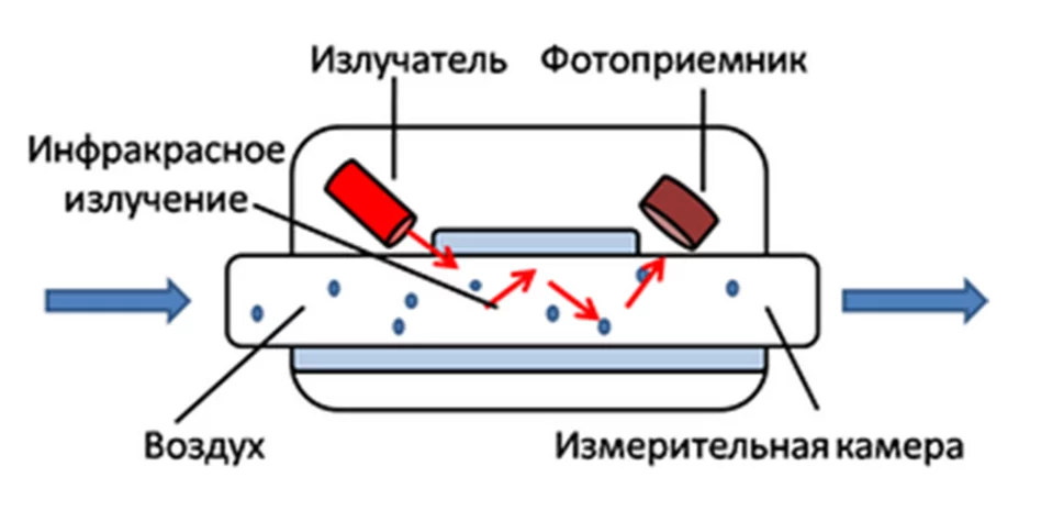 Принцип электронного датчика. Принцип действия инфракрасный детектор газа. Схема инфракрасного газоанализатора. Принцип действия инфракрасный датчик газа. Схема работы датчика со2.