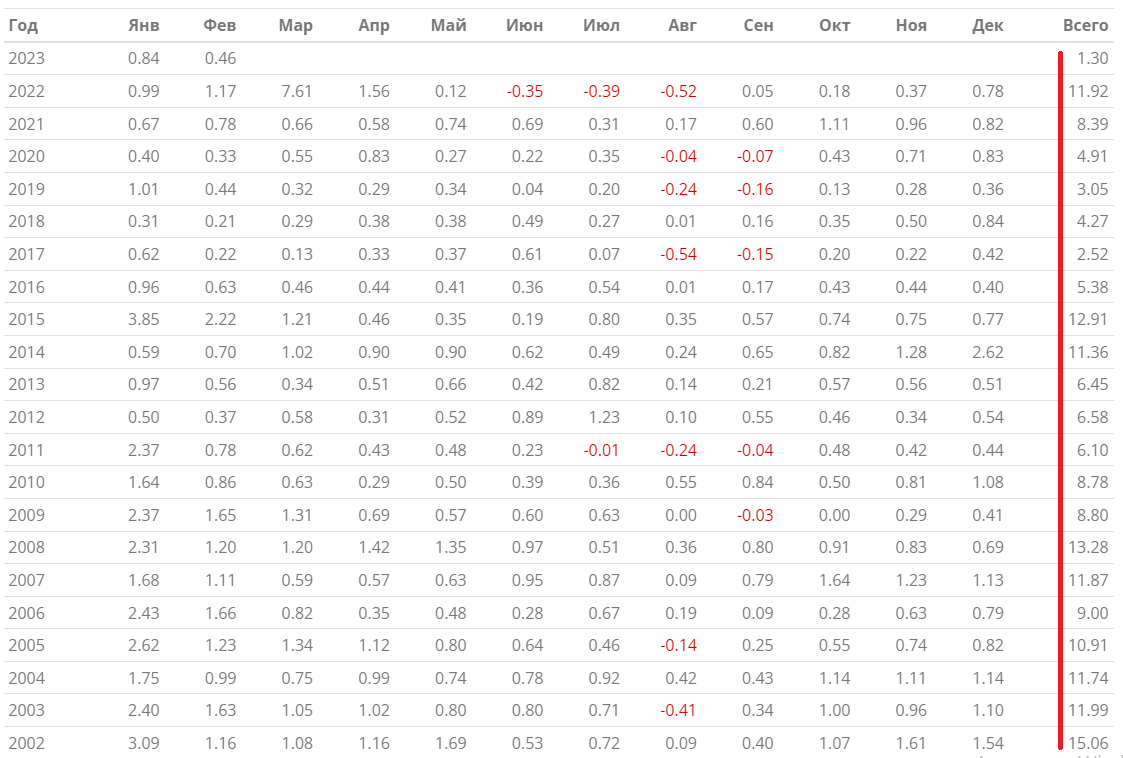 Официальные данные по инфляции в месячном и годовом разрезе