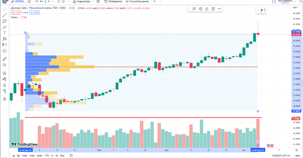 Источник: ru.tradingview.com