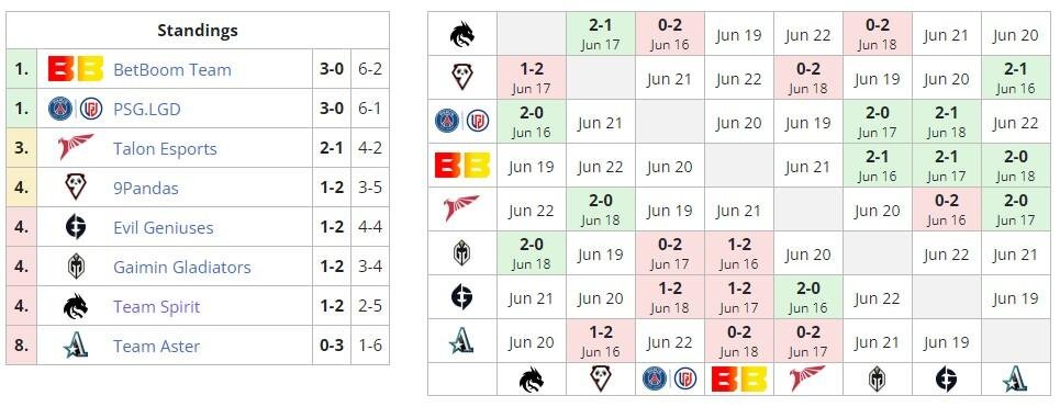     Второй этап DreamLeague Season 20 (liquipedia)