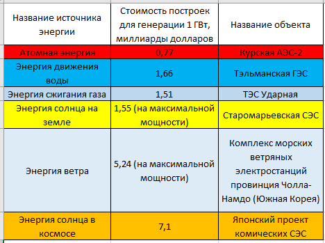 В таблице сравниваются строящиеся или недавно построенные электростанции. Сравнение идет только по стоимости постройки без учёта амортизации и расходов на сырье. 