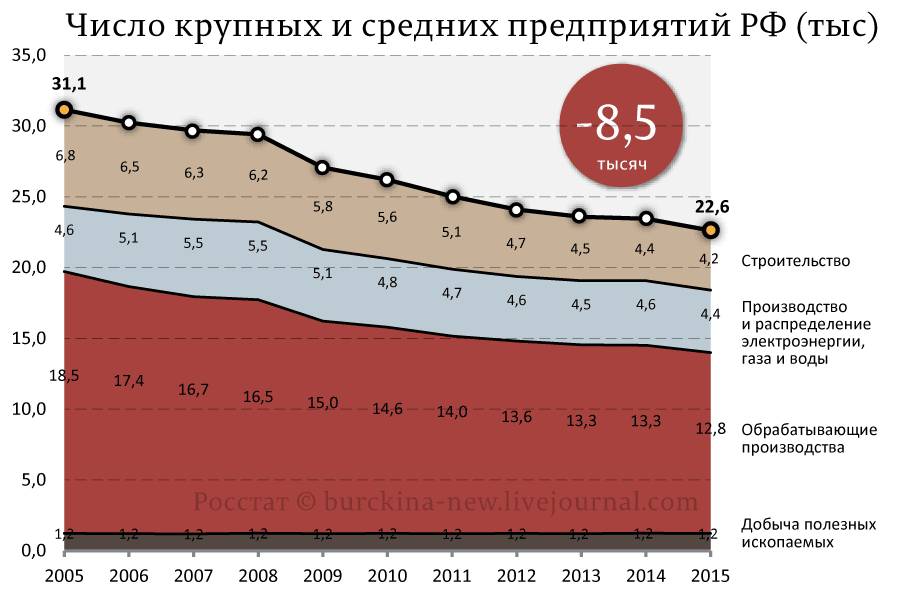 Данных с 1991-го по 2004-й и с 2016 по 2022 разыскать в интернете не удалось. Но наглядно демонстрирует гибель некогда мощной промышленности следующий график. Из открытых источников.