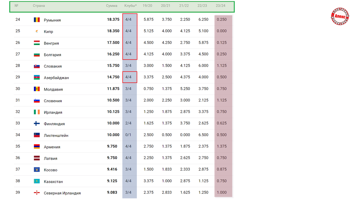 Таблица коэффициентов УЕФА 2023. На каком месте Россия / Украина? Алекс Спортивн