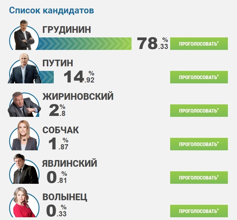 Реальные итоги выборов 2024. Голосование кандидаты. Проголосовать за президента. Голосование президента статистика. Голосование за кандидата.