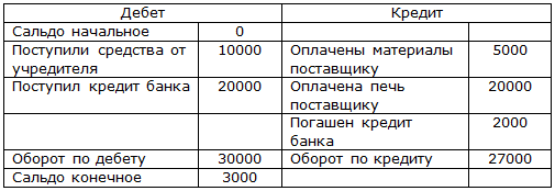 Дебет и кредит, где баланс не сошелся в 3 000 рублей