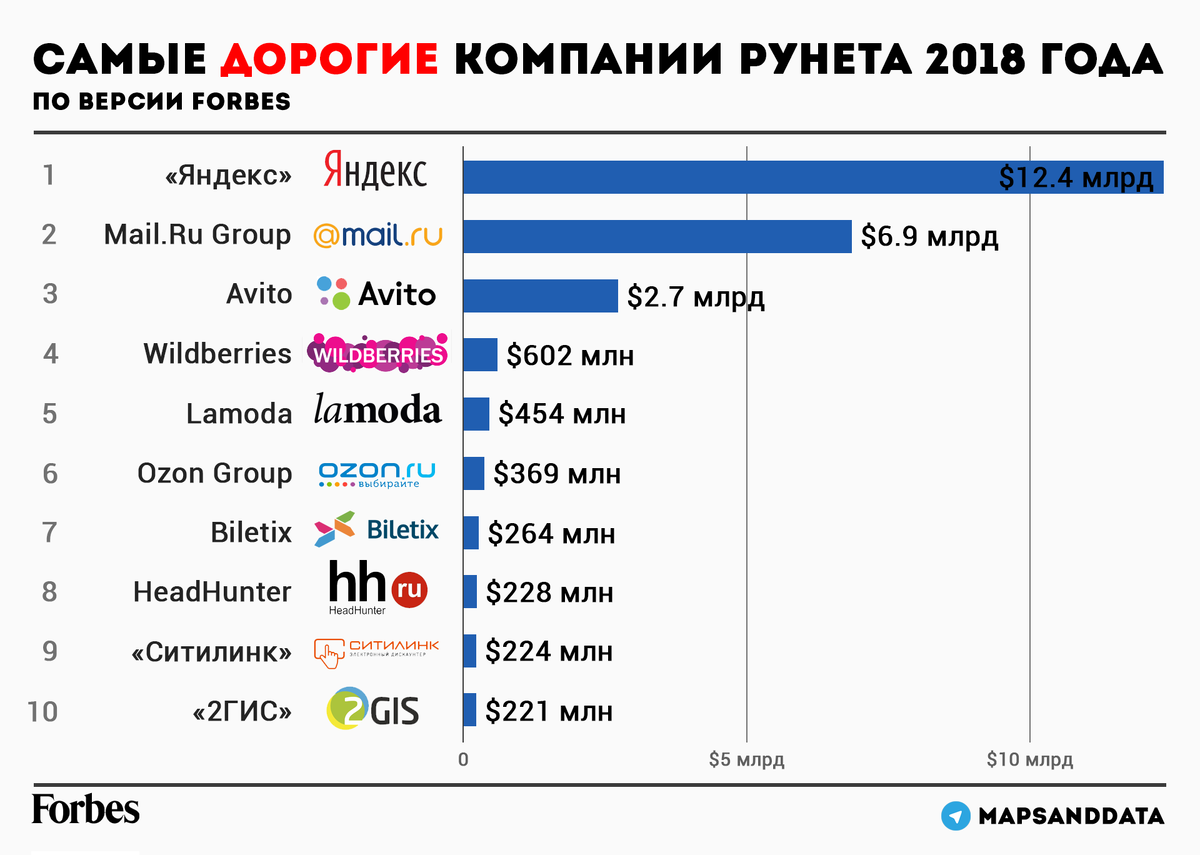 Рейтинг дорого. Список самых дорогих компаний. Самые дорогие компании мира. Топ самых дорогих компаний. Топ самых дорогих компаний мира