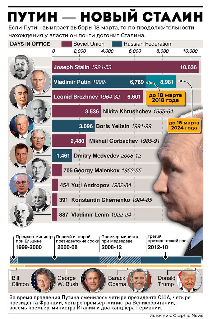 Годы правления президентов. Сроки Путина. Путин сроки правления. Сроки правление Путина в России. Сроки президентства Путина.