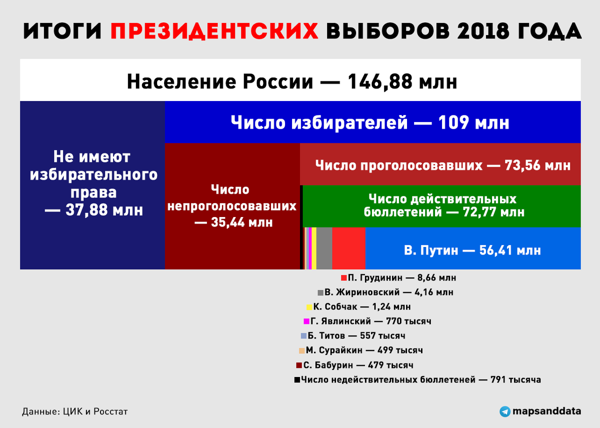 Итоги выборов в 2018 году в россии