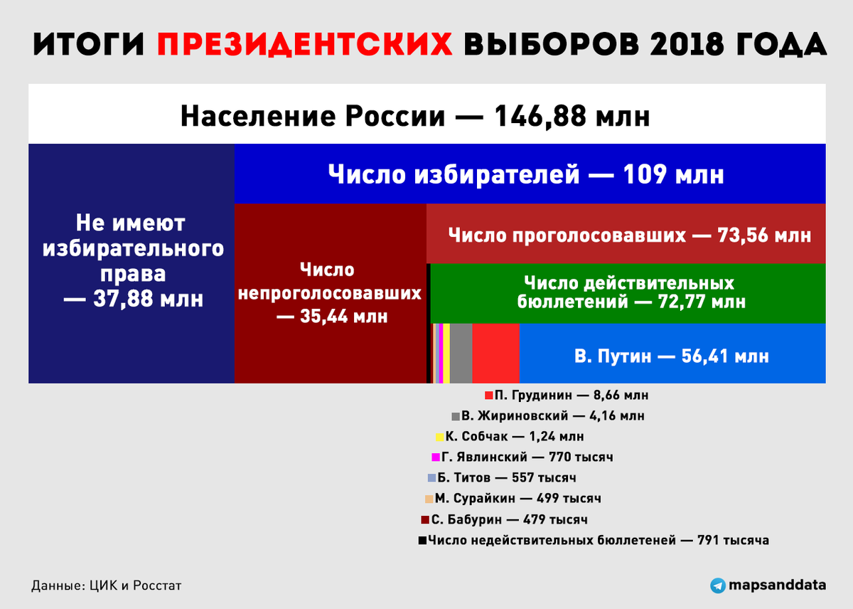 2018 сколько. Результаты выборов 2018. Итоги выборов президента России 2018. Итоги президентских выборов 2018. Результаты президентских выборов в России.