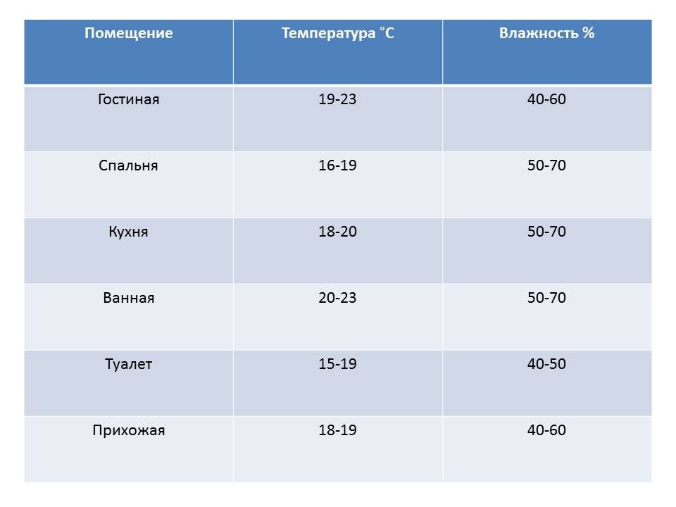 Оптимальная влажность в квартире