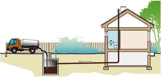 Канализация частного дома с накопительным резервуаром (септиком),  и  периодической, по мере заполнения, откачкой и вывозом стоков ассенизационной машиной в очистные сооружения ближайшего населенного пункта. Обеспечивает минимальную стоимость строительства канализации, но ежегодные расходы на эксплуатацию (вывоз стоков) могут оказаться значительными.