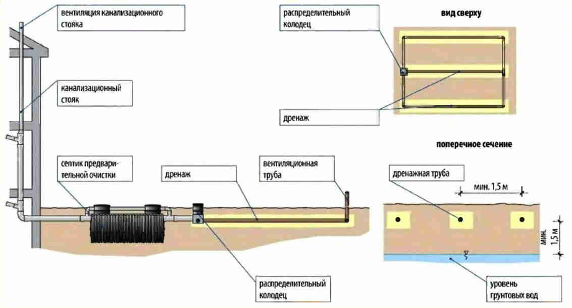 Бетонные септики для дачи: выбор схемы, монтаж, виды и устройство канализации