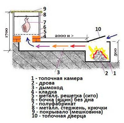 Простая самодельная коптильня на даче