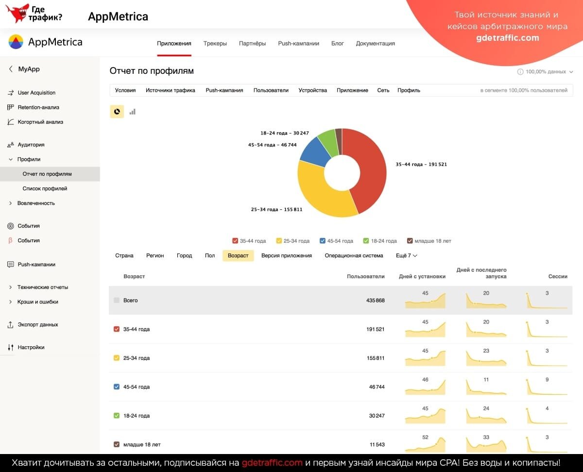 AppMetrica: анализируем поведение пользователей в приложении | Где трафик |  Дзен