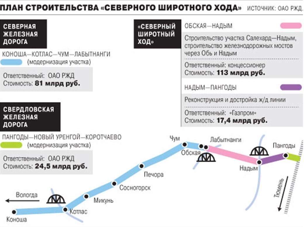 План развития нового уренгоя