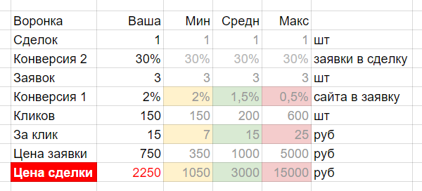 Стоимость сделки, при привлечении клиента через рекламу в ЯндексДирект.