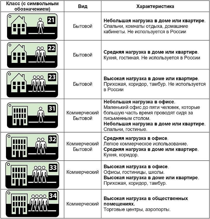 Какой класс ламината нужен для кухни