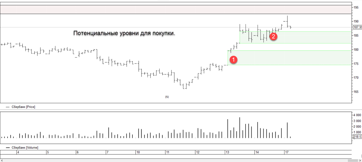 Потенциальные уровни для покупок, в случае, если с наскока не пробьют сопротивление. Именно вот это 👉https://t.me/TerritoryofTrading/265