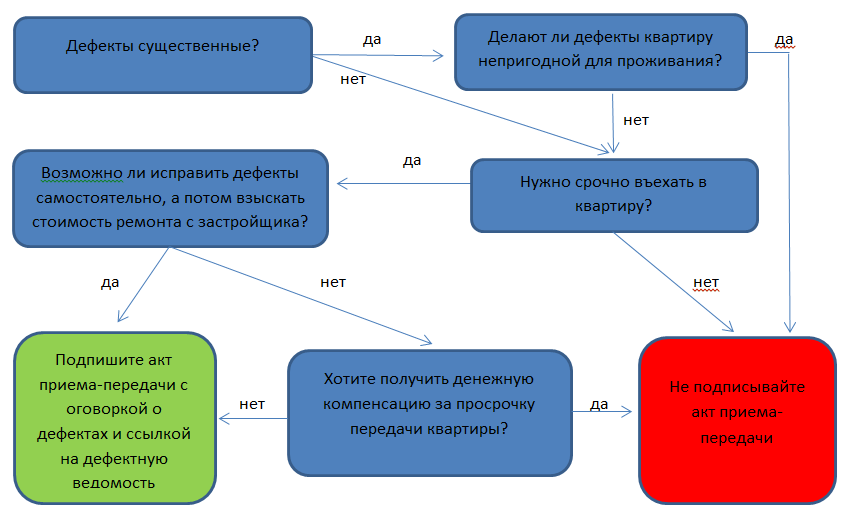 Существенные недостатки при приемке квартиры. Дефекты жилых помещений. Bi стоимость исправления дефектов. Как заставить застройщика устранить дефекты по гарантии.